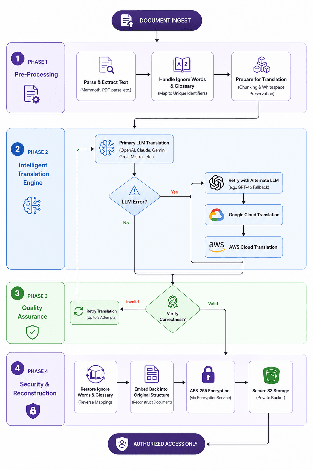 GPT Translator document translation architecture diagram