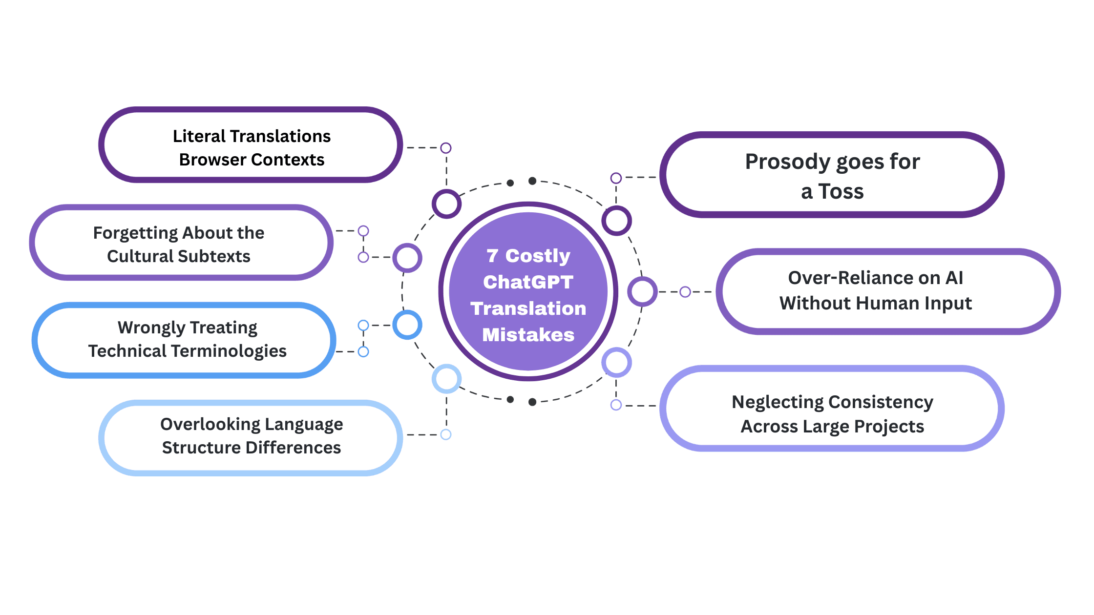 Avoid These 7 Costly ChatGPT Translation Mistakes (and How to Fix Them)
