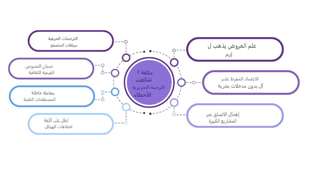تجنب هذه الأخطاء السبعة المكلفة في ترجمة ChatGPT (وكيفية إصلاحها)