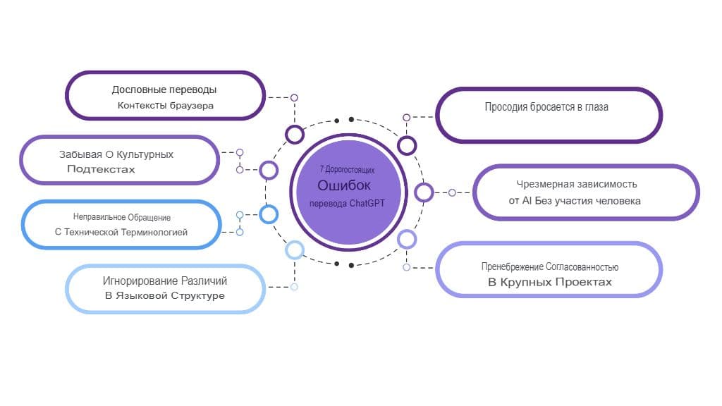 Избегайте этих 7 дорогостоящих ошибок перевода ChatGPT (и как их исправить)
