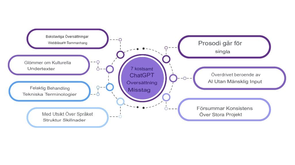 Undvik dessa 7 kostsamma ChatGPT-översättningsmisstag (och hur man åtgärdar dem)