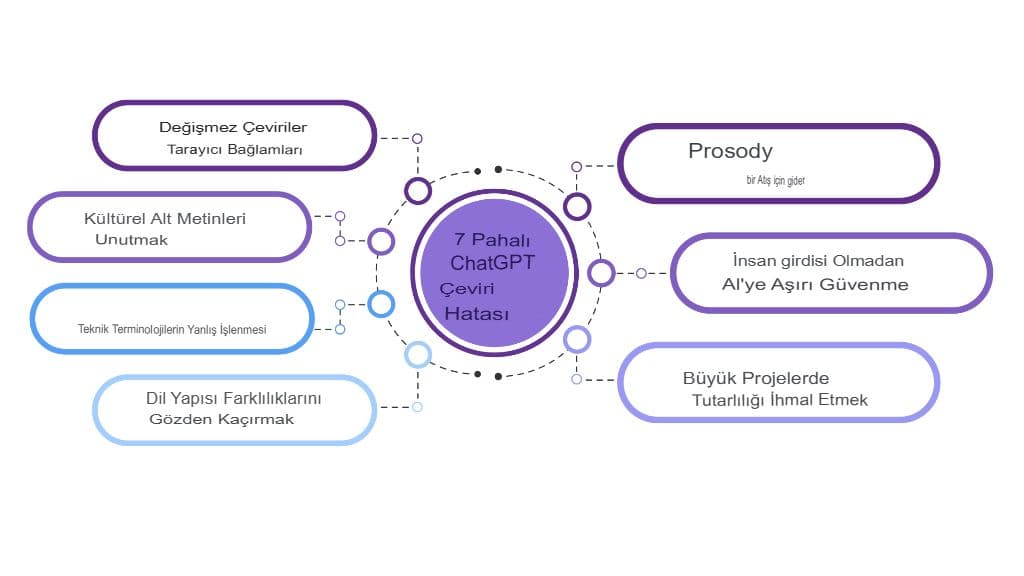Bu 7 Pahalı ChatGPT Çeviri Hatasından Kaçının (ve Bunları Nasıl Düzeltebilirsiniz)