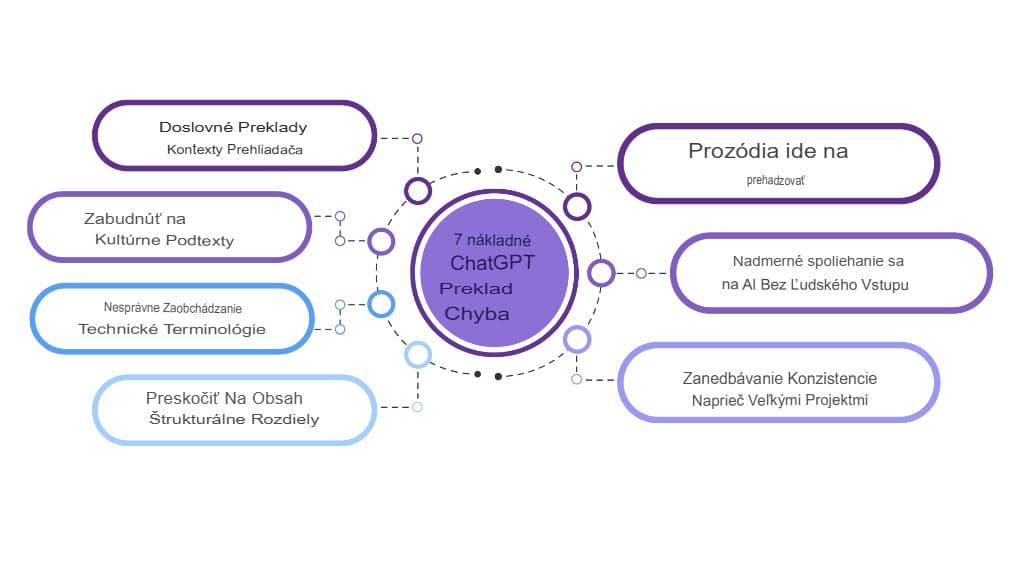Vyhnite sa týmto 7 nákladným chybám pri preklade ChatGPT (a ako ich opraviť)