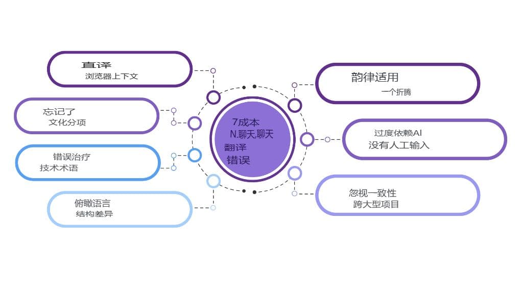 避免这 7 个代价高昂的 ChatGPT 翻译错误(以及如何修复它们)