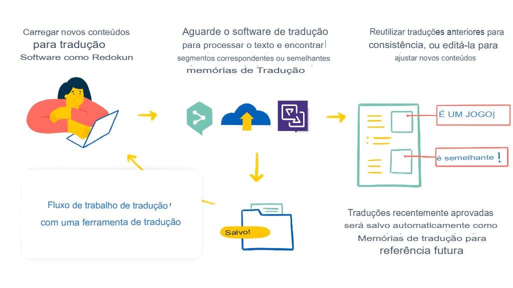 O papel do tom na tradução (formal vs. informal)