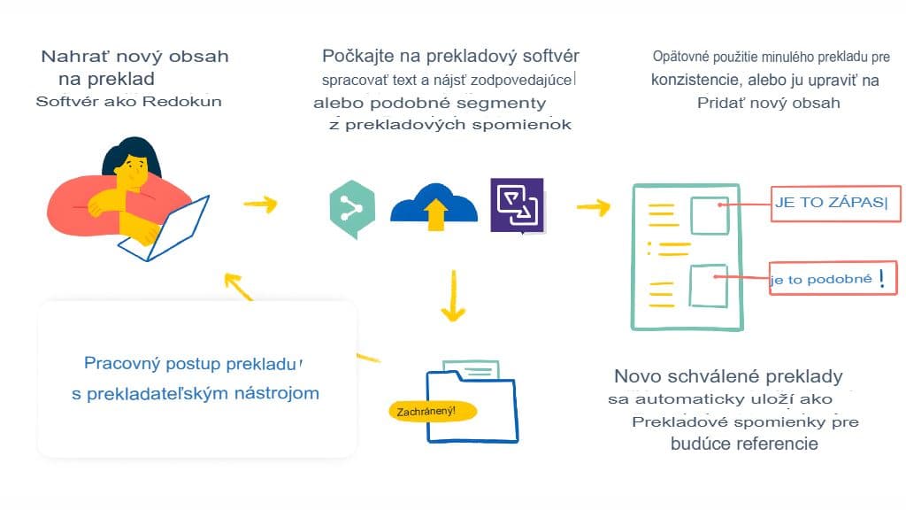 Úloha tónu v preklade (formálny vs. neformálny)