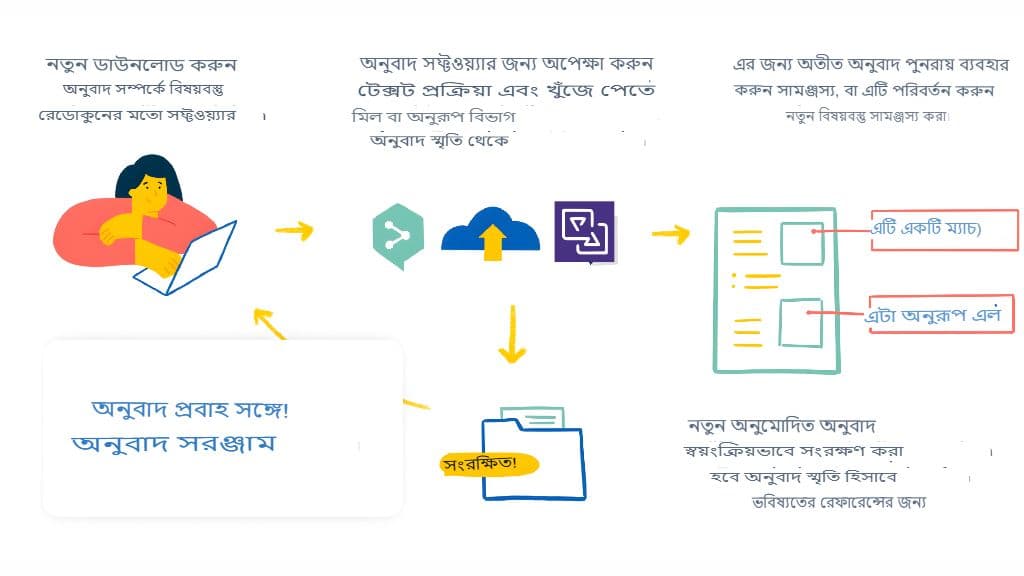 অনুবাদে সুরের ভূমিকা (আনুষ্ঠানিক বনাম নৈমিত্তিক)