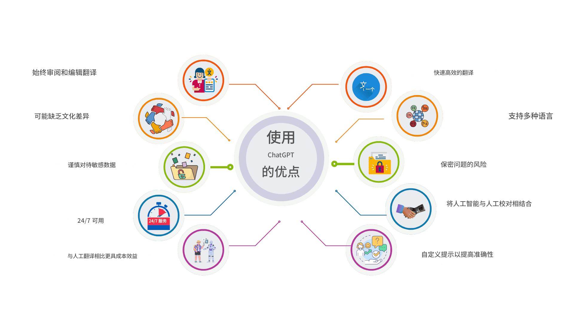 使用聊天 GPT 进行商务翻译:优点、缺点和最佳实践