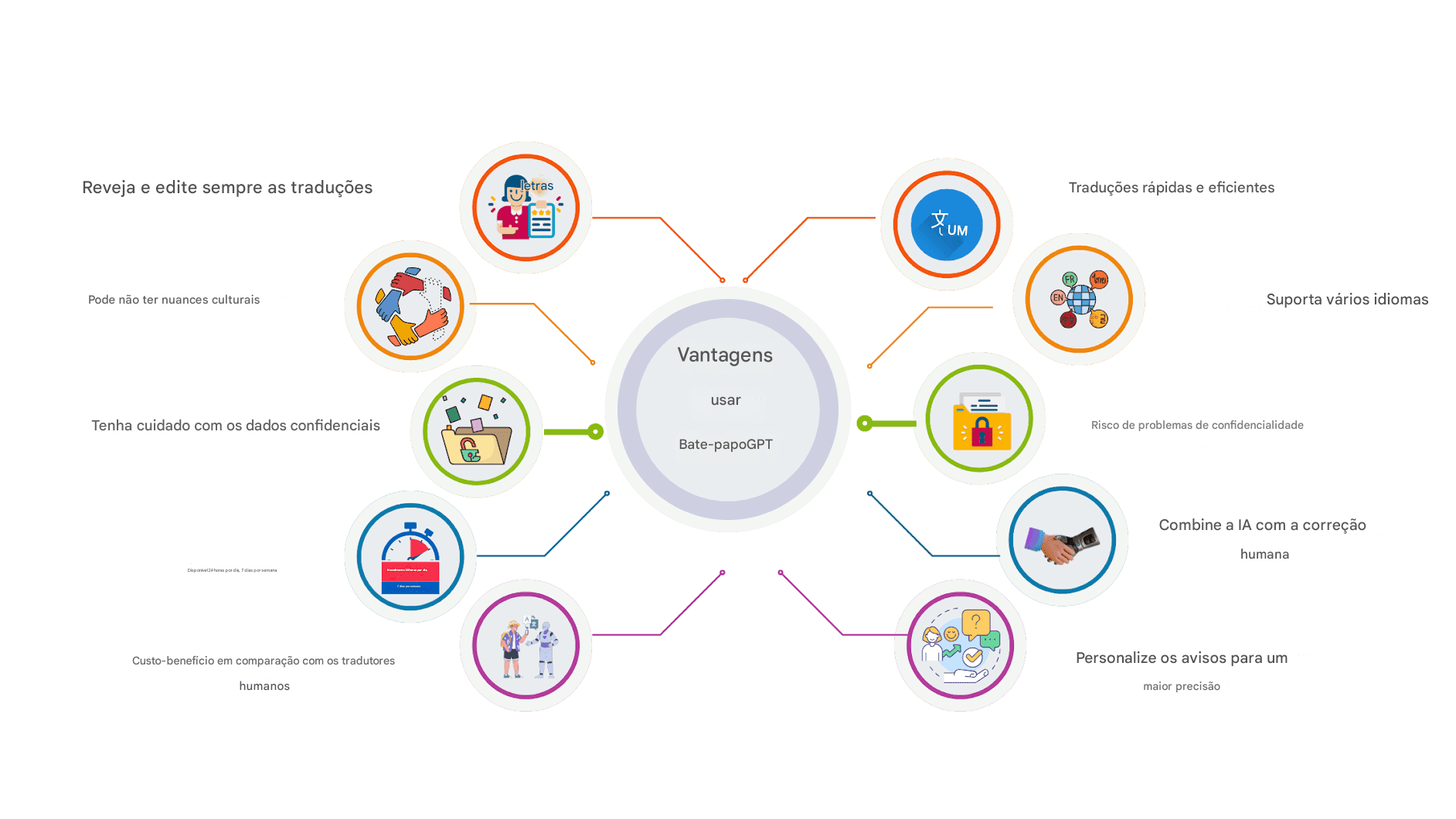 استخدام Chat GPT للترجمة التجارية: الإيجابيات والسلبيات وأفضل الممارسات