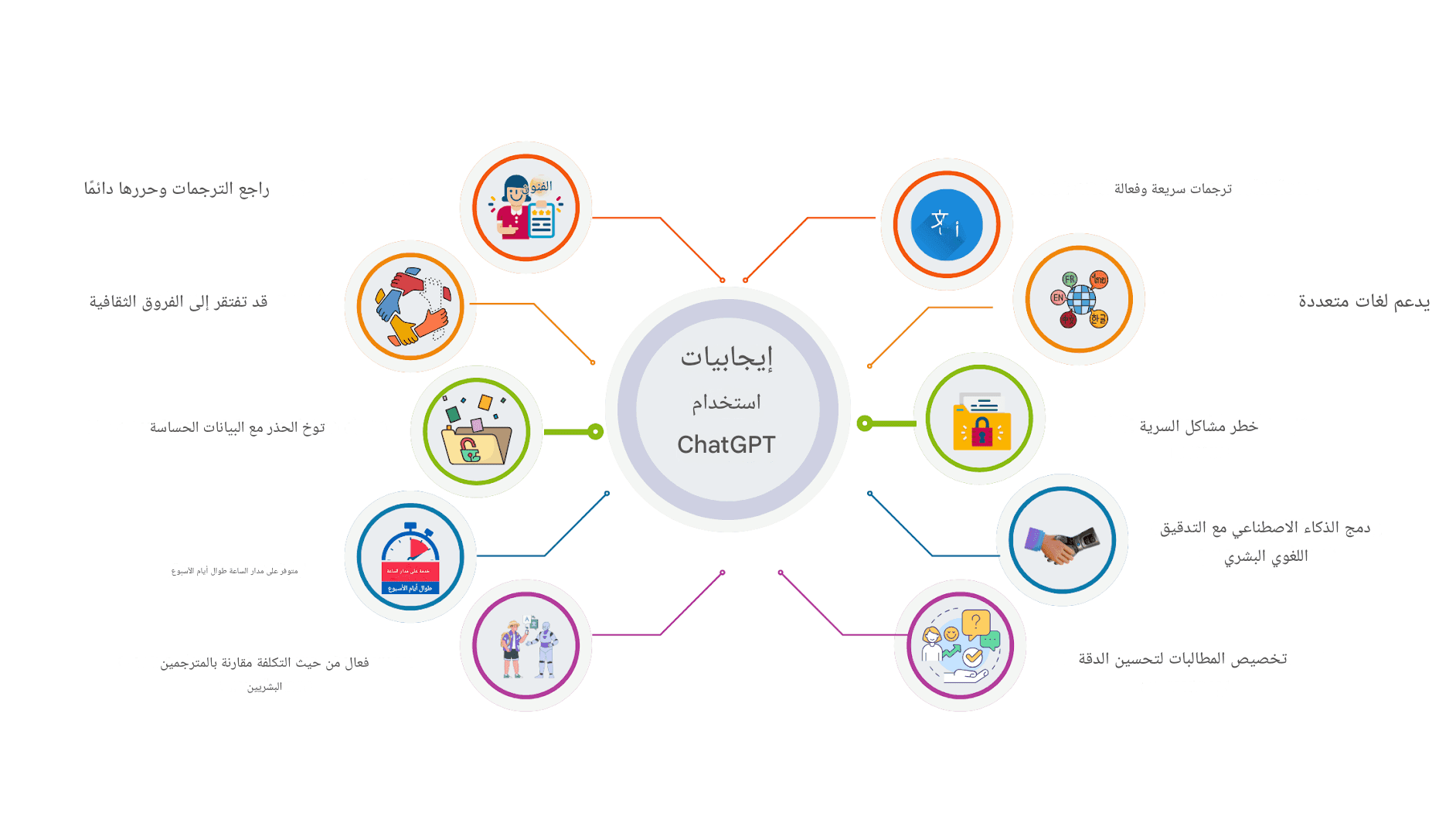استخدام Chat GPT للترجمة التجارية: الإيجابيات والسلبيات وأفضل الممارسات