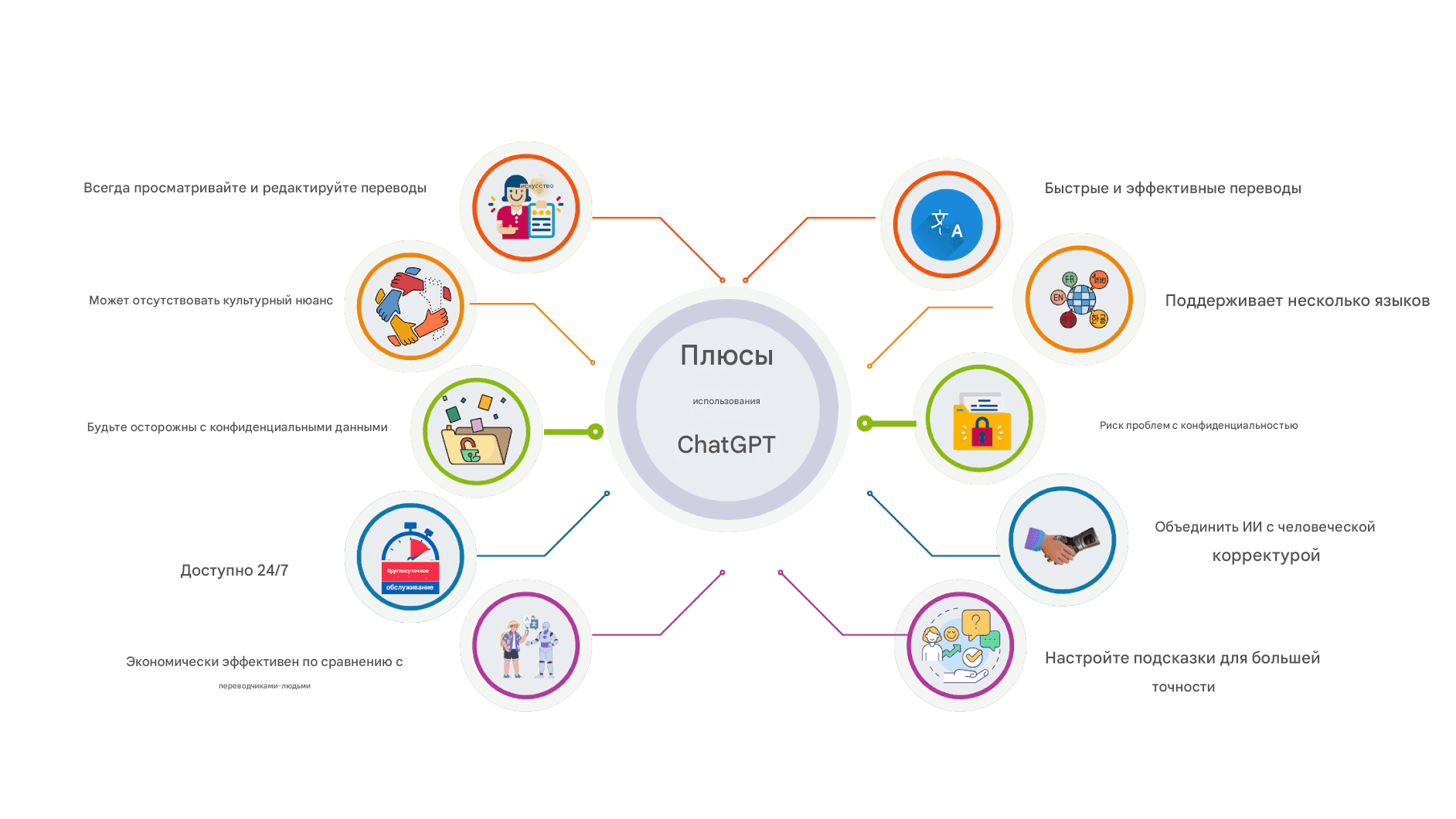 Использование Chat GPT для делового перевода: плюсы, минусы и передовой опыт