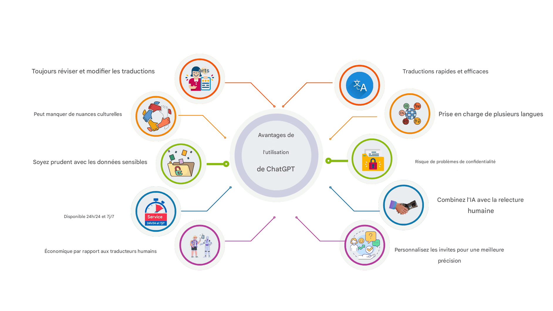 Utiliser Chat GPT pour la traduction commerciale : avantages, inconvénients et bonnes pratiques
