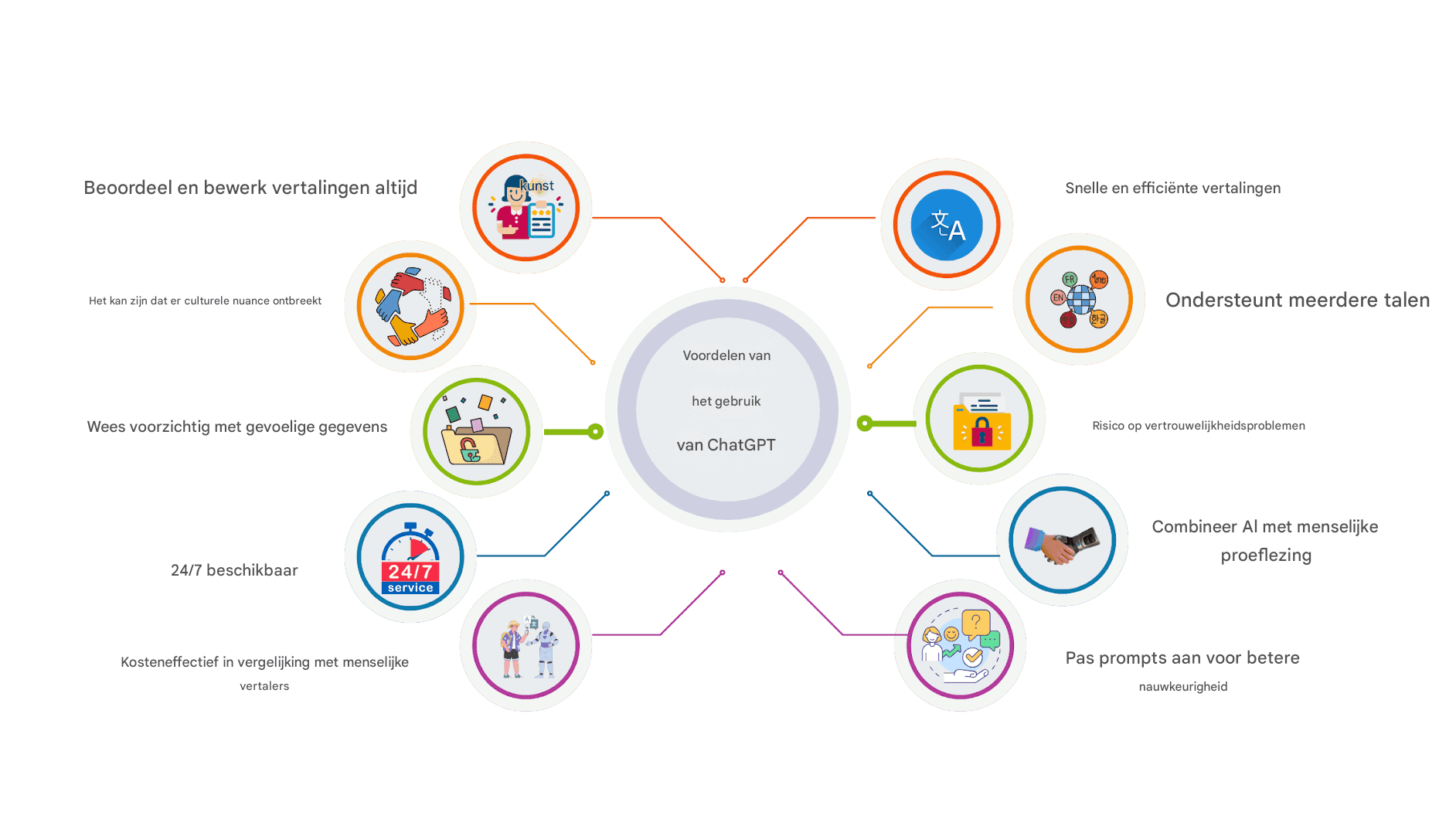 Chat GPT gebruiken voor zakelijke vertalingen: voor- en nadelen en best practices