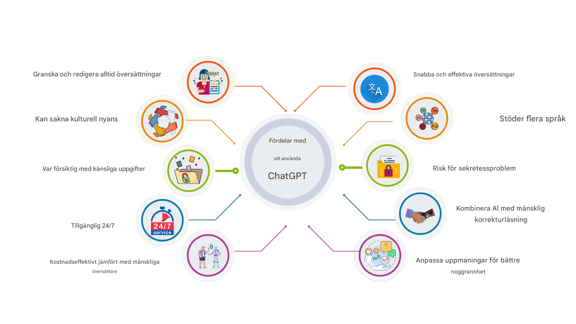 Använda Chat GPT för affärsöversättning: Fördelar, nackdelar och bästa praxis
