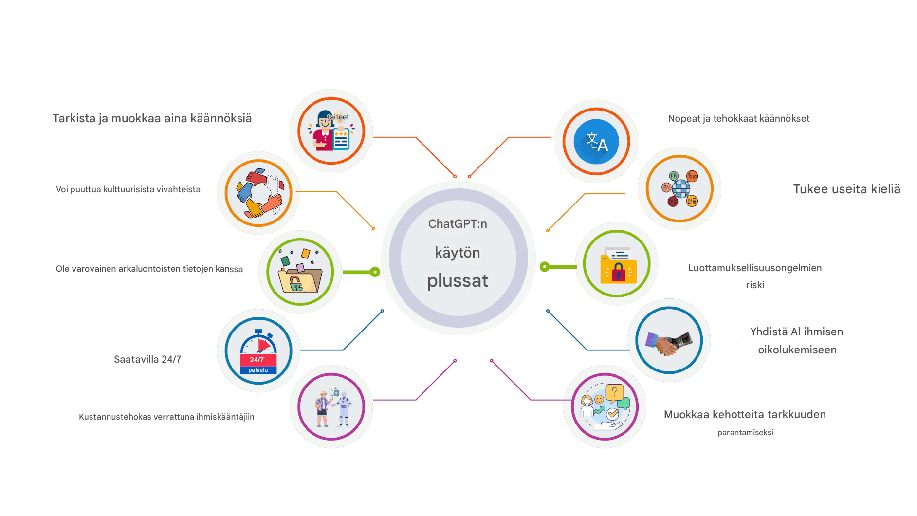 Chat GPT:n käyttö yrityskäännöksissä: hyvät ja huonot puolet sekä parhaat käytännöt