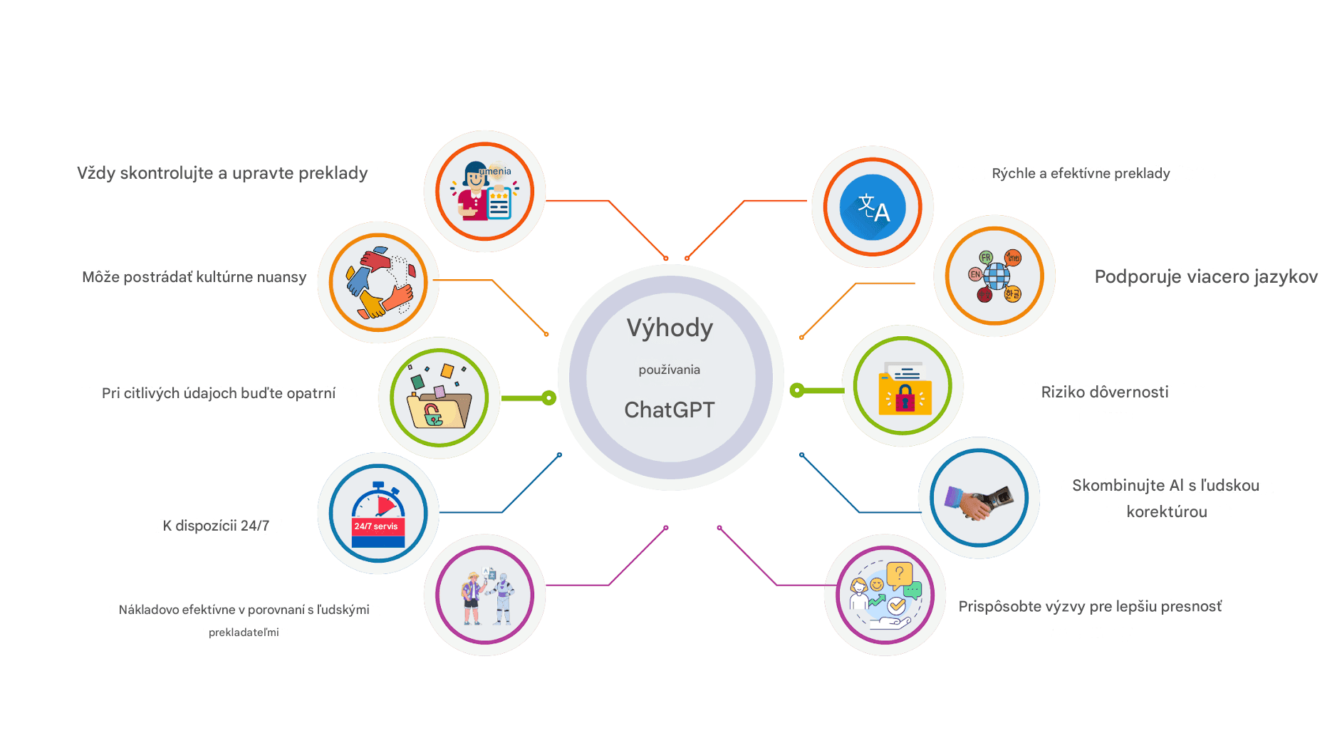 Používanie Chat GPT na preklad firiem: Výhody, nevýhody a osvedčené postupy