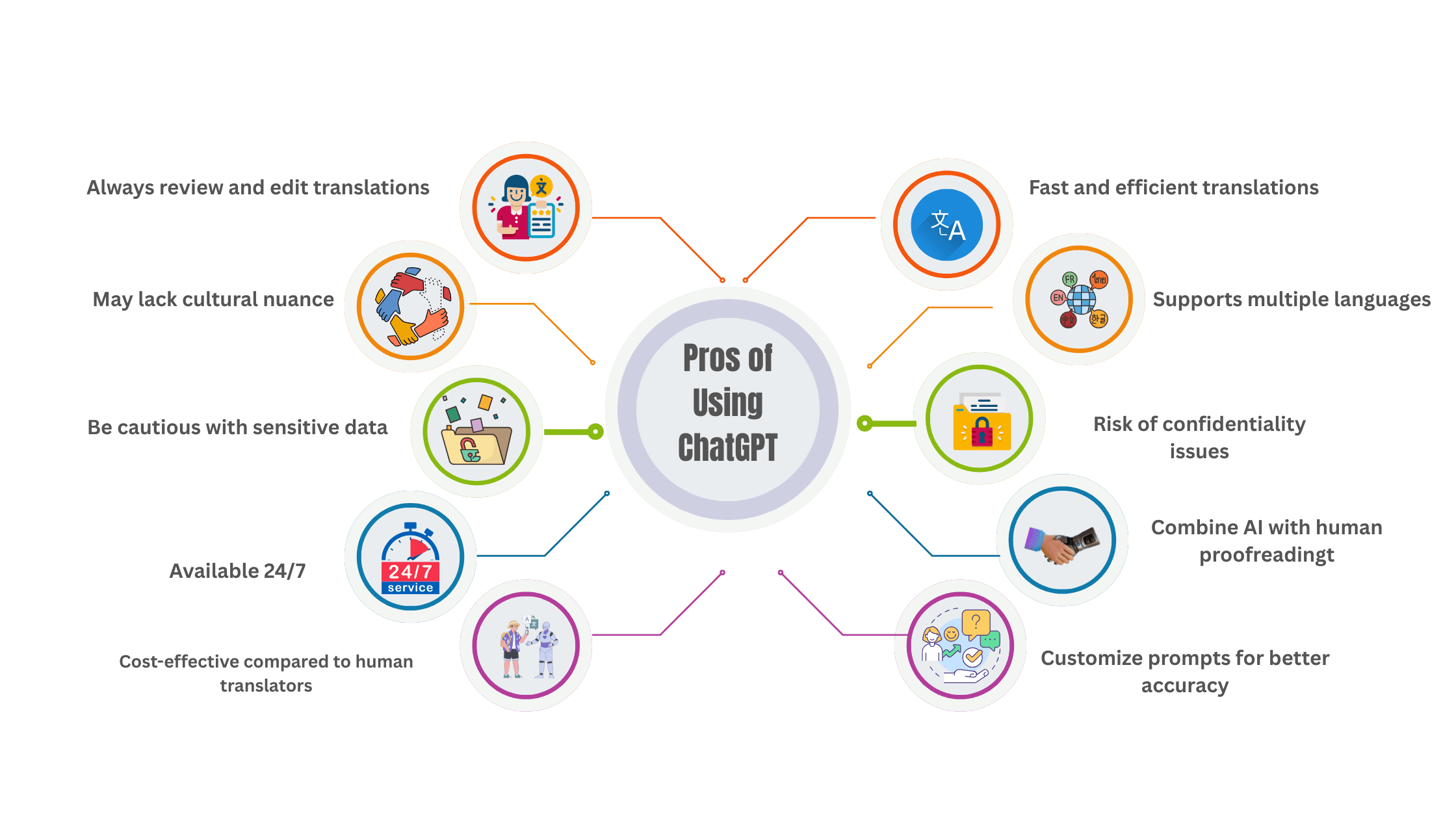 Using Chat GPT for Business Translation: Pros, Cons, and Best Practices