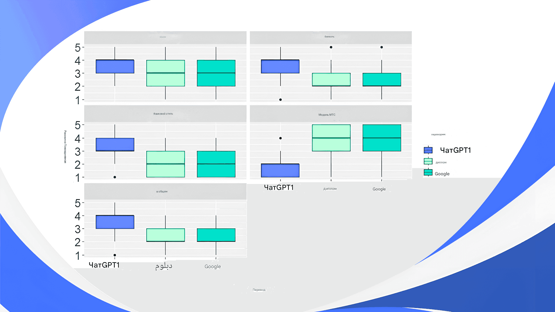 Точность переводов чата GPT: сравнительный анализ